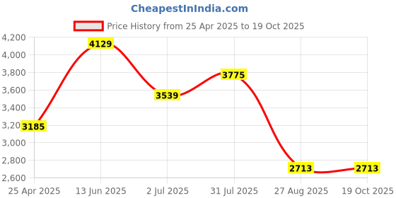industrybuying.com RS PRO Adjustable Tap Wrench Tap Wrench Steel BA14 - 0BA, 1/4 - 1/2 in BSW, M1.4 - M12, 1/4 Model No 444936 rs pro Price History Graph from 25 Apr 2025 to 18 Oct 2025