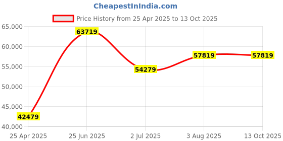 industrybuying.com RS PRO Aerogel Miroporous Blanket Thermal Insulating Sheet, 1m x 700mm x 10mm Model No 1034078 rs pro Price History Graph from 25 Apr 2025 to 12 Oct 2025