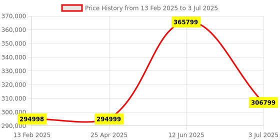 industrybuying.com RS PRO AFG-30022 Function Generator, 1μHz Min, 20MHz Max, , Variable Sweep  1225621 rs pro Price History Graph from 13 Feb 2025 to 3 Jul 2025