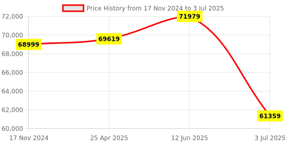 industrybuying.com RS PRO AFG21005 Function Generator, 0.1Hz Min, 5MHz Max, , Variable Sweep - RS Calibration  1233593 rs pro Price History Graph from 17 Nov 2024 to 3 Jul 2025