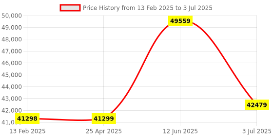 industrybuying.com RS PRO AFG21105 Function Generator & Counter, 0.1Hz Min, 5MHz Max, , Variable Sweep  1233531 rs pro Price History Graph from 13 Feb 2025 to 3 Jul 2025