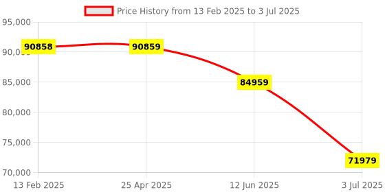 industrybuying.com RS PRO AFG21112 Function Counter, 0.1Hz Min, 12MHz Max, , Variable Sweep - RS Calibration  1233618 rs pro Price History Graph from 13 Feb 2025 to 3 Jul 2025