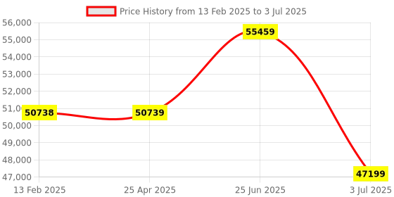 industrybuying.com RS PRO AFG21112 Function Generator & Counter, 0.1Hz Min, 12MHz Max, , Variable Sweep  1233532 rs pro Price History Graph from 13 Feb 2025 to 3 Jul 2025