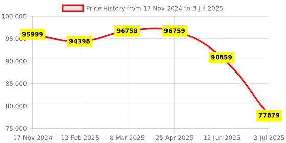 industrybuying.com RS PRO AFG21125 Function Counter, 0.1Hz Min, 25MHz Max, , Variable Sweep - RS Calibration  1233631 rs pro Price History Graph from 17 Nov 2024 to 3 Jul 2025