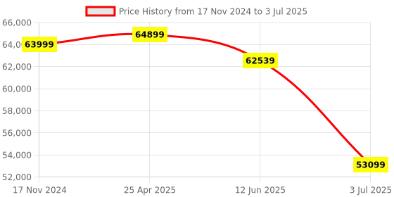 industrybuying.com RS PRO AFG21125 Function Generator & Counter, 0.1Hz Min, 25MHz Max, , Variable Sweep  1233533 rs pro Price History Graph from 17 Nov 2024 to 3 Jul 2025