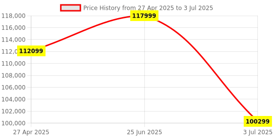 industrybuying.com RS PRO AFG21225 Function Generator, 1μHz Min, 25MHz Max, , Variable Sweep - RS Calibration  1233643 rs pro Price History Graph from 27 Apr 2025 to 3 Jul 2025
