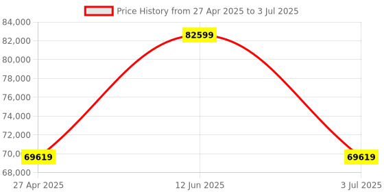 industrybuying.com RS PRO AFG21225 Function Generator & Counter, 1μHz Min, 25MHz Max, , Variable Sweep  1233534 rs pro Price History Graph from 27 Apr 2025 to 3 Jul 2025