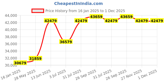 industrybuying.com RS PRO Air Drill 10mm Angled, 1/4in Air Inlet (BSP) , 1700 1/min Model No 7398405 rs pro Price History Graph from 16 Jan 2025 to 1 Dec 2025