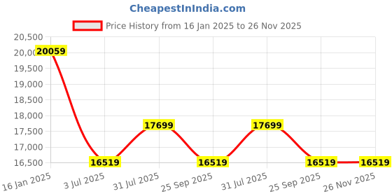 industrybuying.com RS PRO Air Drill 10mm Reversible, 1/4in Air Inlet (BSP) , 1800 1/min Model No 1370886 rs pro Price History Graph from 16 Jan 2025 to 26 Nov 2025