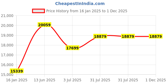 industrybuying.com RS PRO Air Drill 10mm Reversible, 1/4in Air Inlet (BSP) , 1800 1/min Model No 7398395 rs pro Price History Graph from 16 Jan 2025 to 30 Nov 2025