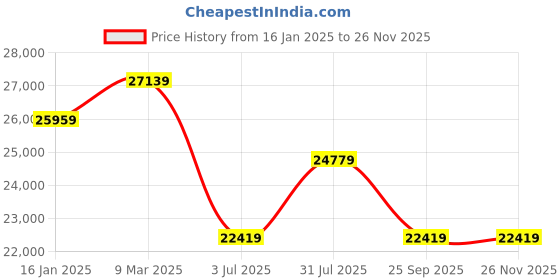 industrybuying.com RS PRO Air Drill 6.5mm Angled, 5.5 bar Air Inlet (BSP) , 4500 1/min Model No 1938683 rs pro Price History Graph from 16 Jan 2025 to 26 Nov 2025