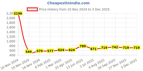 industrybuying.com RS PRO Air Filter Clip Filter, 7302959 rs pro Price History Graph from 10 Nov 2024 to 2 Dec 2025
