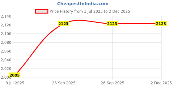 industrybuying.com RS PRO Air Vent for Use with GRP Wall Boxes, 68x50x15.8mm, 1927136 rs pro Price History Graph from 3 Jul 2025 to 2 Dec 2025