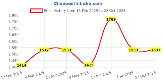 industrybuying.com RS PRO AISI 301 Stainless Steel Spring Washer, M10, DIN 127B, 2310695 (Bag of 100 Pcs) rs pro Price History Graph from 13 Feb 2025 to 21 Oct 2025