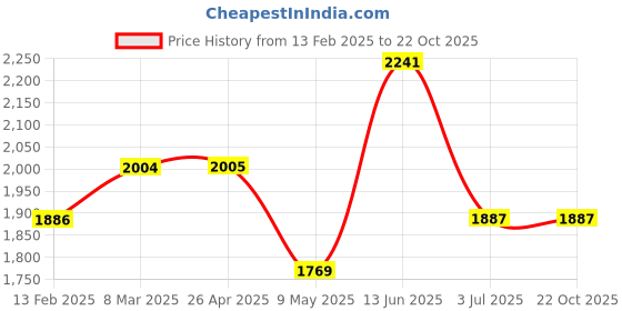 industrybuying.com RS PRO AISI 301 Stainless Steel Spring Washer, M12, DIN 127B, 2310697 (Bag of 100 Pcs) rs pro Price History Graph from 13 Feb 2025 to 22 Oct 2025