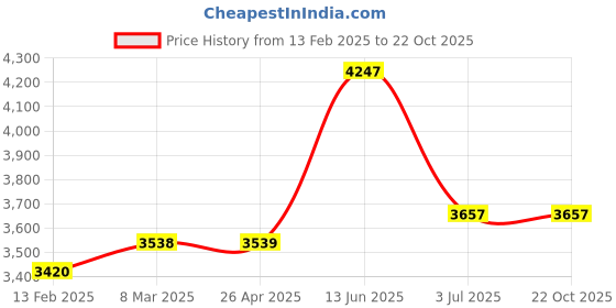 industrybuying.com RS PRO AISI 301 Stainless Steel Spring Washer, M20, DIN 127B, 2310699 (Bag of 50 Pcs) rs pro Price History Graph from 13 Feb 2025 to 22 Oct 2025