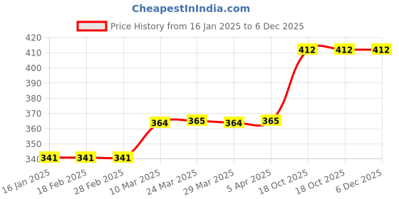 industrybuying.com RS PRO AISI 301 Stainless Steel Spring Washer, M4, DIN 127B, 2310691 (Bag of 100 Pcs) rs pro Price History Graph from 16 Jan 2025 to 5 Dec 2025