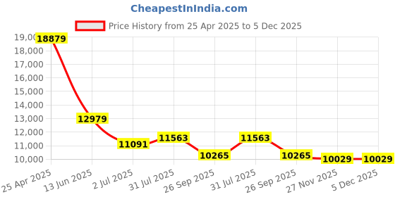 industrybuying.com RS PRO Aluminium Angle 40mm x 40mm x 3mm Model No 1243642 Pack of 5 Pcs rs pro Price History Graph from 25 Apr 2025 to 5 Dec 2025