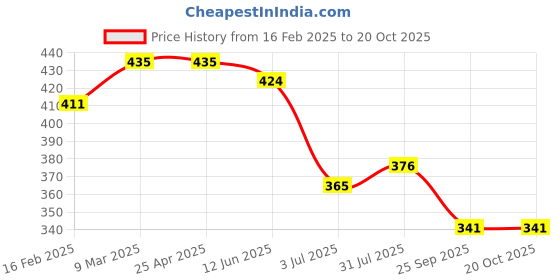industrybuying.com RS PRO Aluminium Blind Rivet 2.4 mm Dia. 12 mm Length Grey, 2065335 (Pack of 100 pcs) rs pro Price History Graph from 16 Feb 2025 to 18 Oct 2025