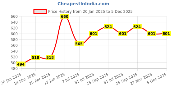 industrybuying.com RS PRO Aluminium Blind Rivet 2.4 mm Dia. 4 mm Length Grey, 2065331 (Pack of 100 pcs) rs pro Price History Graph from 20 Jan 2025 to 5 Dec 2025