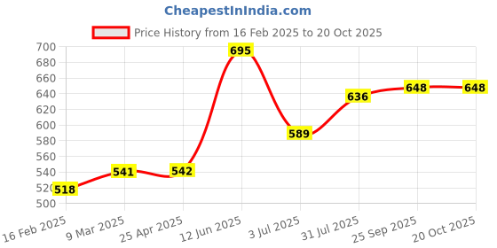 industrybuying.com RS PRO Aluminium Blind Rivet 2.4 mm Dia. 6 mm Length Grey, 2065332 (Pack of 100 pcs) rs pro Price History Graph from 16 Feb 2025 to 19 Oct 2025