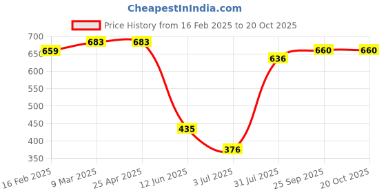 industrybuying.com RS PRO Aluminium Blind Rivet 2.4 mm Dia. 8 mm Length Grey, 2065333 (Pack of 100 pcs) rs pro Price History Graph from 16 Feb 2025 to 20 Oct 2025