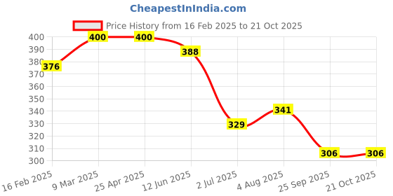 industrybuying.com RS PRO Aluminium Blind Rivet 2.4 mm Dia. 8 mm Length Grey, 2065381 (Pack of 100 pcs) rs pro Price History Graph from 16 Feb 2025 to 20 Oct 2025