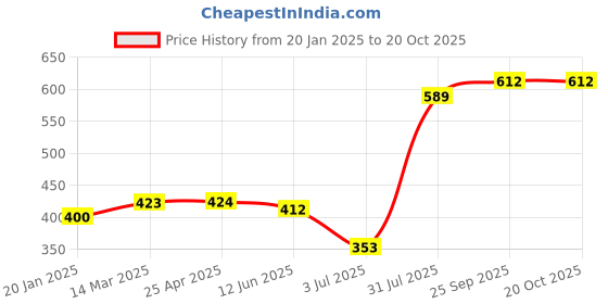 industrybuying.com RS PRO Aluminium Blind Rivet 3 mm Dia. 6 mm Length Silver, 2231097 (Pack of 100 pcs) rs pro Price History Graph from 20 Jan 2025 to 20 Oct 2025