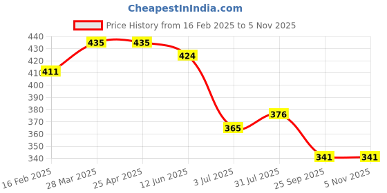 industrybuying.com RS PRO Aluminium Blind Rivet 3.2 mm Dia. 10 mm Length Grey, 2065338 (Pack of 100 pcs) rs pro Price History Graph from 16 Feb 2025 to 3 Nov 2025