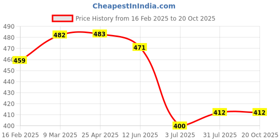 industrybuying.com RS PRO Aluminium Blind Rivet 3.2 mm Dia. 10 mm Length Grey, 2065385 (Pack of 100 pcs) rs pro Price History Graph from 16 Feb 2025 to 20 Oct 2025