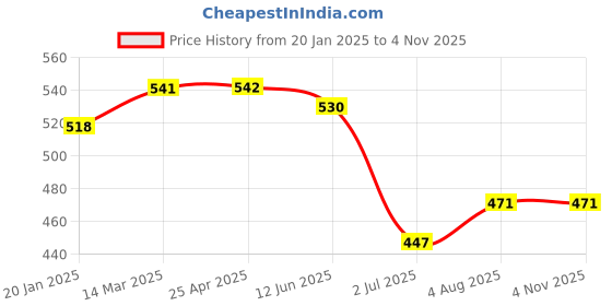industrybuying.com RS PRO Aluminium Blind Rivet 3.2 mm Dia. 10 mm Length Grey, 2065398 (Pack of 100 pcs) rs pro Price History Graph from 20 Jan 2025 to 2 Nov 2025