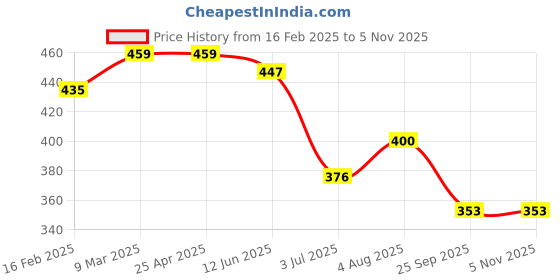 industrybuying.com RS PRO Aluminium Blind Rivet 3.2 mm Dia. 8 mm Length Grey, 2065337 (Pack of 100 pcs) rs pro Price History Graph from 16 Feb 2025 to 3 Nov 2025