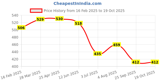 industrybuying.com RS PRO Aluminium Blind Rivet 3.2 mm Dia. 8 mm Length Grey, 2065355 (Pack of 100 pcs) rs pro Price History Graph from 16 Feb 2025 to 19 Oct 2025