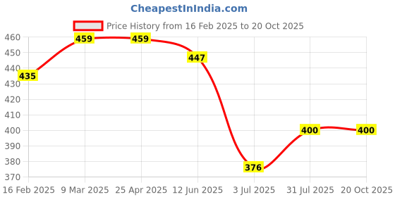 industrybuying.com RS PRO Aluminium Blind Rivet 3.2 mm Dia. 8 mm Length Grey, 2065384 (Pack of 100 pcs) rs pro Price History Graph from 16 Feb 2025 to 20 Oct 2025