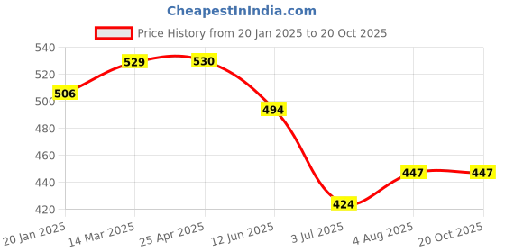 industrybuying.com RS PRO Aluminium Blind Rivet 3.2 mm Dia. 8 mm Length Grey, 2065397 (Pack of 100 pcs) rs pro Price History Graph from 20 Jan 2025 to 20 Oct 2025