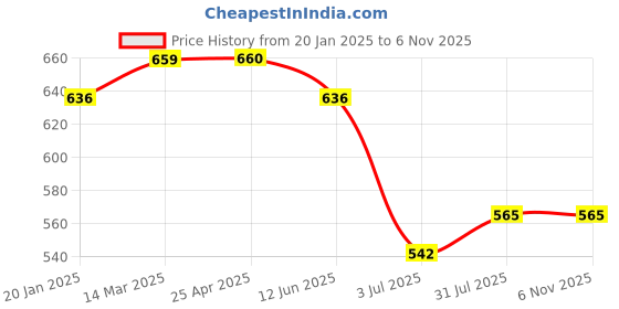 industrybuying.com RS PRO Aluminium Blind Rivet 3.2 mm Dia. 8 mm Length Grey, 2065413 (Pack of 100 pcs) rs pro Price History Graph from 20 Jan 2025 to 6 Nov 2025