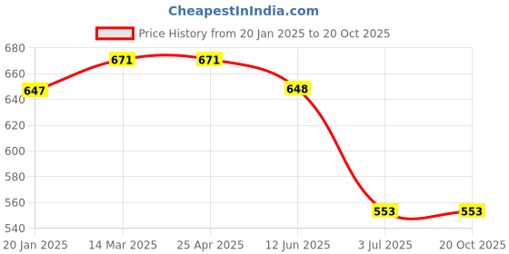 industrybuying.com RS PRO Aluminium Blind Rivet 3.2 mm Dia. 8 mm Length Silver, 2231159 (Pack of 100 pcs) rs pro Price History Graph from 20 Jan 2025 to 20 Oct 2025