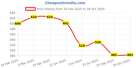 industrybuying.com RS PRO Aluminium Blind Rivet 4 mm Dia. 10 mm Length Grey, 2065357 (Pack of 100 pcs) rs pro Price History Graph from 16 Feb 2025 to 17 Oct 2025