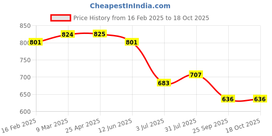 industrybuying.com RS PRO Aluminium Blind Rivet 4 mm Dia. 10 mm Length Grey, 2065400 (Pack of 100 pcs) rs pro Price History Graph from 16 Feb 2025 to 18 Oct 2025