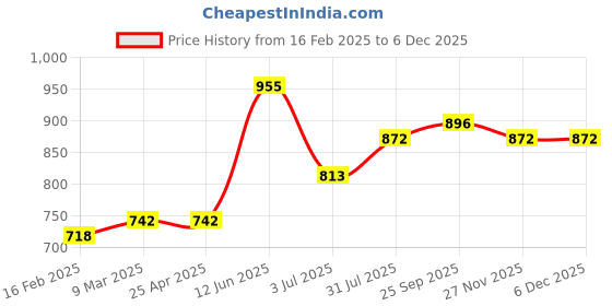 industrybuying.com RS PRO Aluminium Blind Rivet 4 mm Dia. 12 mm Length Grey, 2065390 (Pack of 100 pcs) rs pro Price History Graph from 16 Feb 2025 to 5 Dec 2025