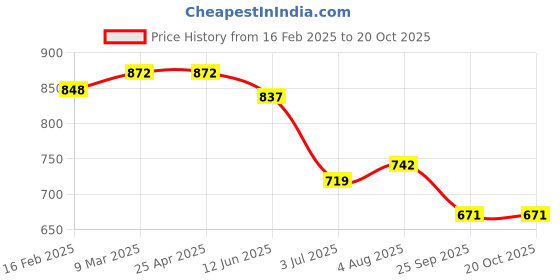 industrybuying.com RS PRO Aluminium Blind Rivet 4 mm Dia. 12 mm Length Grey, 2065401 (Pack of 100 pcs) rs pro Price History Graph from 16 Feb 2025 to 19 Oct 2025