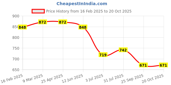 industrybuying.com RS PRO Aluminium Blind Rivet 4 mm Dia. 12.5 mm Length , 2065369 (Pack of 100 pcs) rs pro Price History Graph from 16 Feb 2025 to 20 Oct 2025