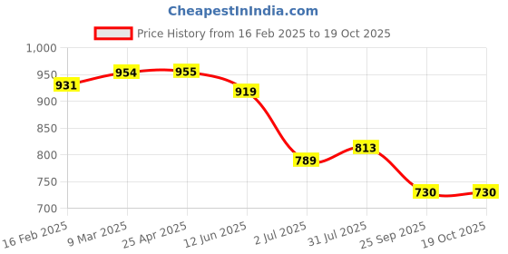 industrybuying.com RS PRO Aluminium Blind Rivet 4 mm Dia. 12.7 mm Length Grey, 2065414 (Pack of 100 pcs) rs pro Price History Graph from 16 Feb 2025 to 19 Oct 2025