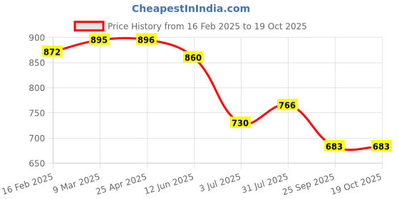 industrybuying.com RS PRO Aluminium Blind Rivet 4 mm Dia. 14 mm Length Grey, 2065402 (Pack of 100 pcs) rs pro Price History Graph from 16 Feb 2025 to 19 Oct 2025