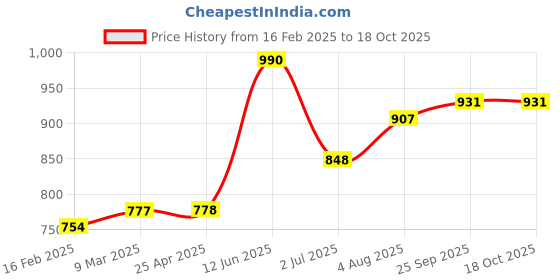 industrybuying.com RS PRO Aluminium Blind Rivet 4 mm Dia. 14 mm Length Silver, 2231138 (Pack of 100 pcs) rs pro Price History Graph from 16 Feb 2025 to 18 Oct 2025