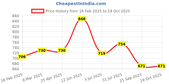 industrybuying.com RS PRO Aluminium Blind Rivet 4 mm Dia. 16 mm Length Grey, 2065359 (Pack of 100 pcs) rs pro Price History Graph from 16 Feb 2025 to 18 Oct 2025