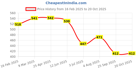 industrybuying.com RS PRO Aluminium Blind Rivet 4 mm Dia. 6 mm Length Grey, 2065387 (Pack of 100 pcs) rs pro Price History Graph from 16 Feb 2025 to 20 Oct 2025