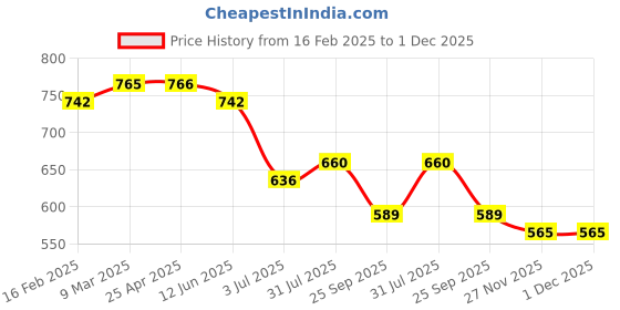 industrybuying.com RS PRO Aluminium Blind Rivet 4 mm Dia. 8 mm Length , 2065366 (Pack of 100 pcs) rs pro Price History Graph from 16 Feb 2025 to 1 Dec 2025