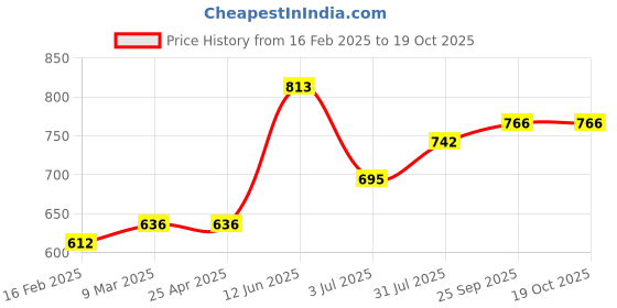 industrybuying.com RS PRO Aluminium Blind Rivet 4 mm Dia. 8 mm Length Grey, 2065388 (Pack of 100 pcs) rs pro Price History Graph from 16 Feb 2025 to 19 Oct 2025