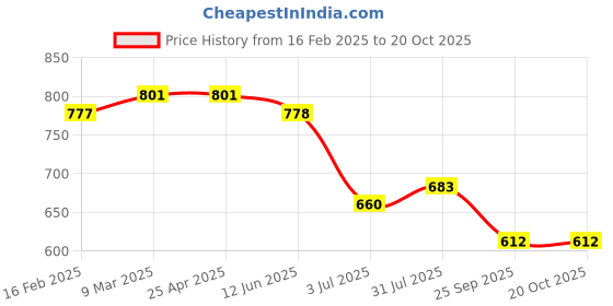 industrybuying.com RS PRO Aluminium Blind Rivet 4 mm Dia. 8 mm Length Silver, 2231142 (Pack of 100 pcs) rs pro Price History Graph from 16 Feb 2025 to 20 Oct 2025